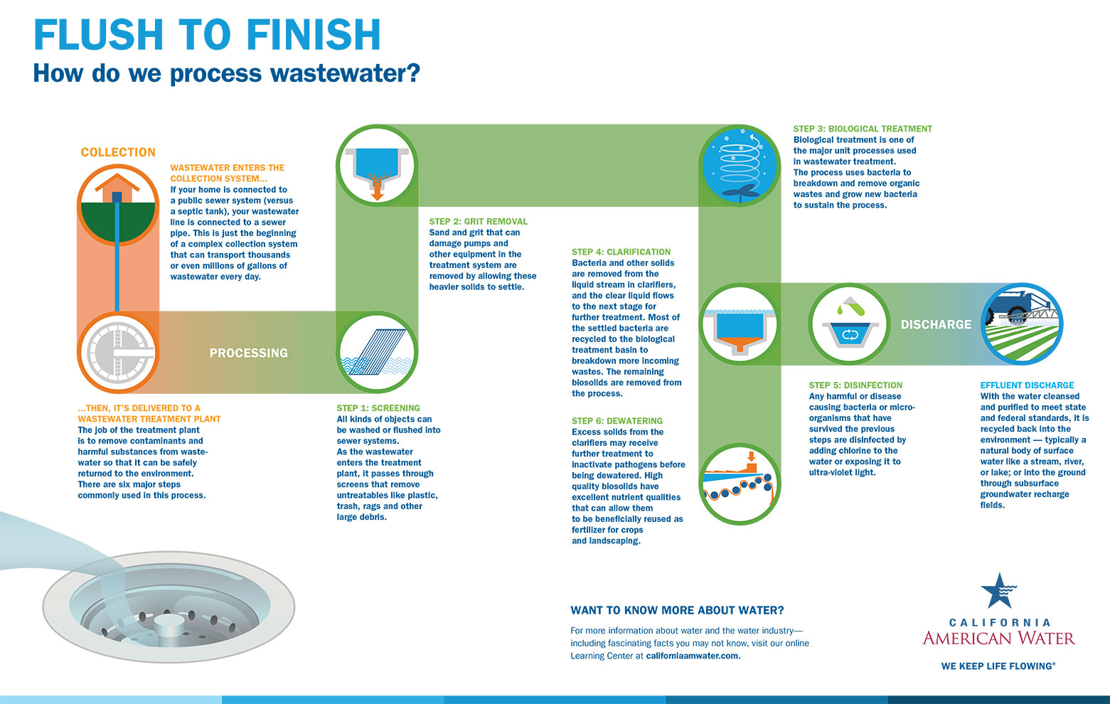 California American Water wastewater process