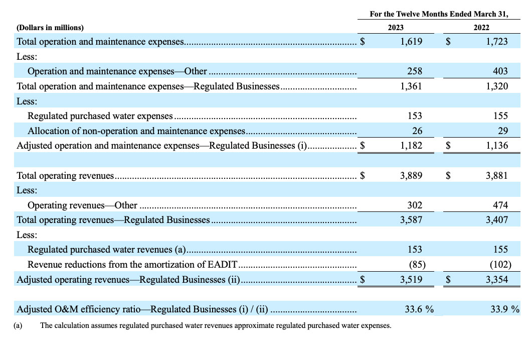 American Water earnings Q1 04