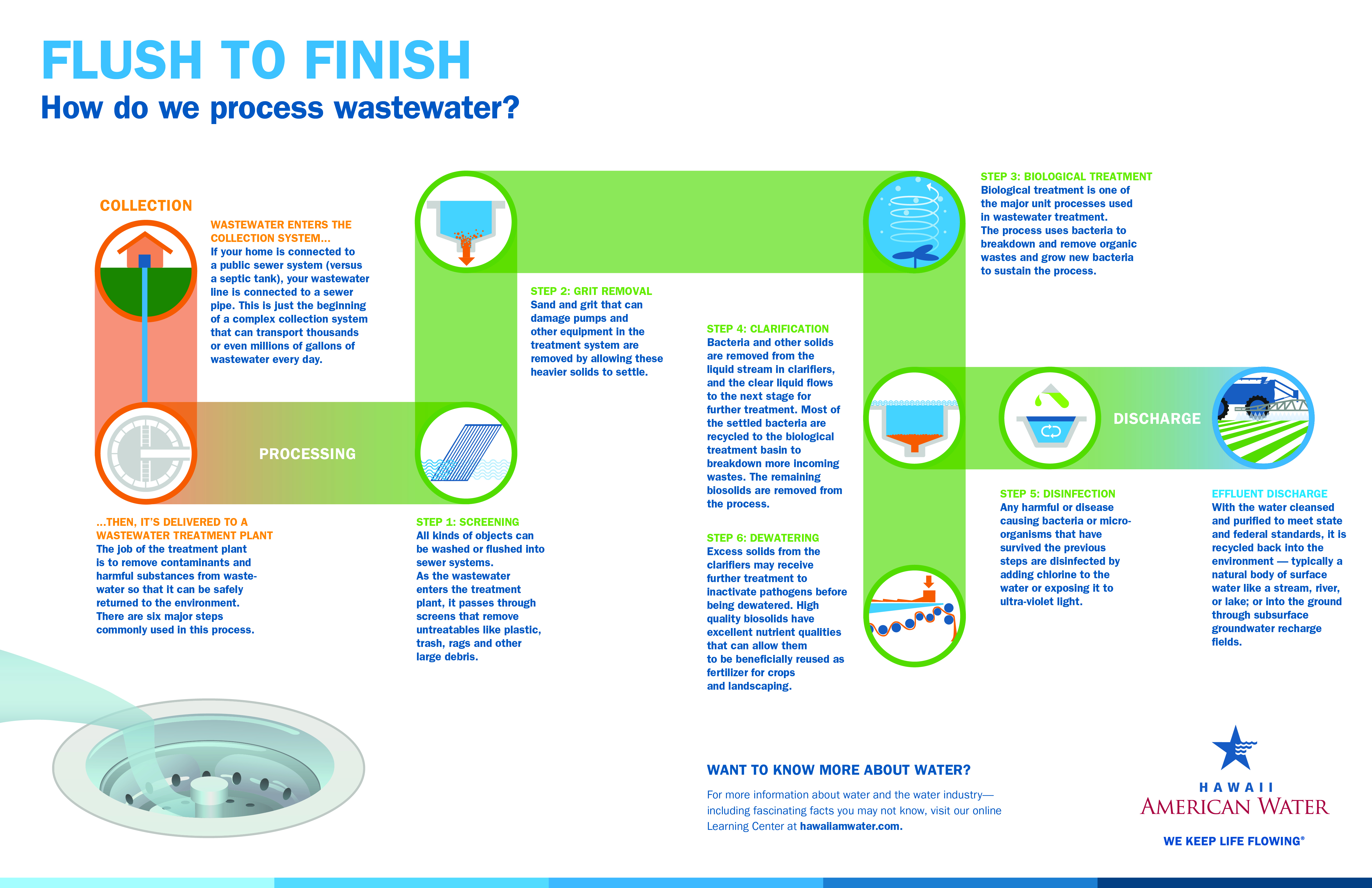 HIAW Hawaii American Water Wastewater Treatment Poster