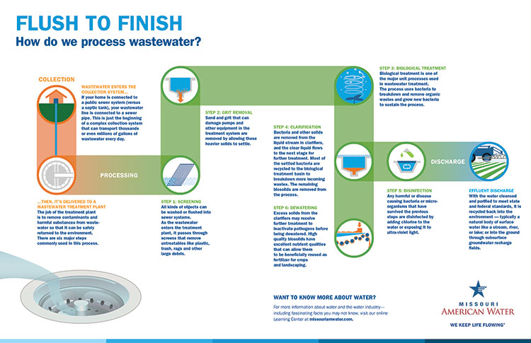 American Water Wastewater Treatment Process